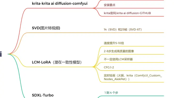 lcm-lora,krita ai diffusion,sdxl turbo,svd的一些内容分享,以及简单体验